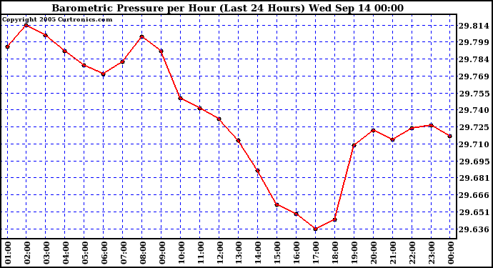  Barometric Pressure per Hour (Last 24 Hours)	 