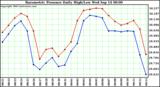  Barometric Pressure Daily High/Low	