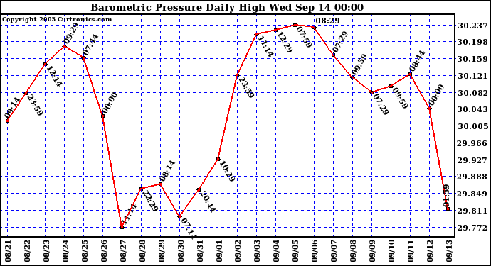  Barometric Pressure Daily High	