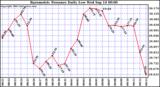  Barometric Pressure Daily Low		