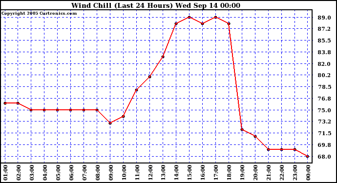  Wind Chill (Last 24 Hours)	