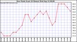  Dew Point (Last 24 Hours)	