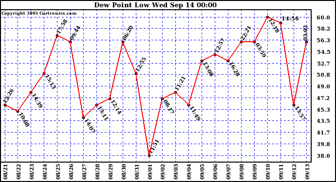  Dew Point Low			