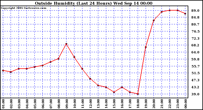  Outside Humidity (Last 24 Hours) 