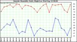  Outside Humidity Daily High/Low 