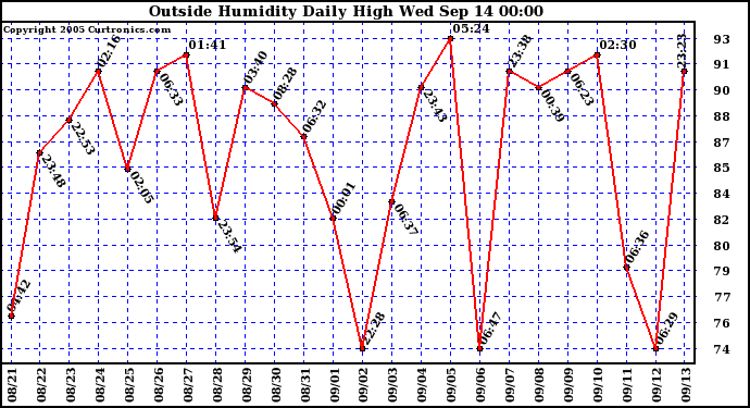  Outside Humidity Daily High	