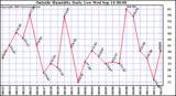  Outside Humidity Daily Low 