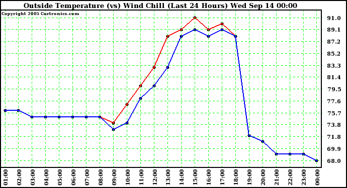  Outside Temperature (vs) Wind Chill (Last 24 Hours) 