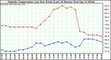  Outside Temperature (vs) Dew Point (Last 24 Hours) 