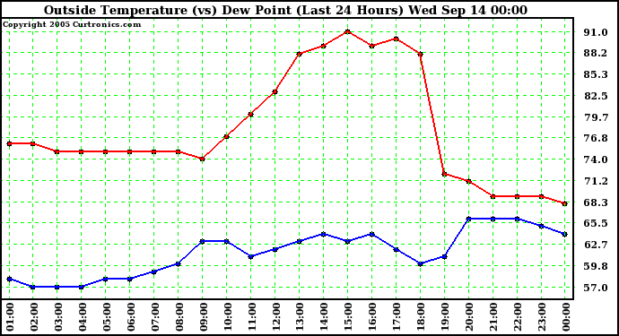  Outside Temperature (vs) Dew Point (Last 24 Hours) 