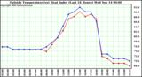  Outside Temperature (vs) Heat Index (Last 24 Hours)	