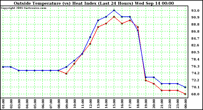  Outside Temperature (vs) Heat Index (Last 24 Hours)	