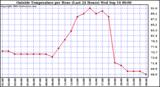  Outside Temperature per Hour (Last 24 Hours) 