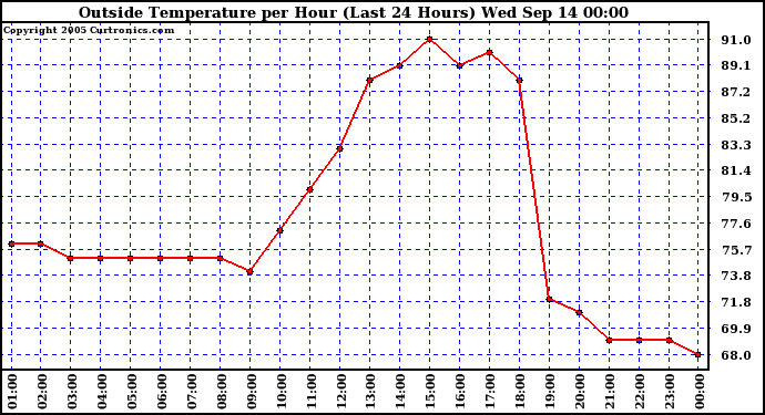  Outside Temperature per Hour (Last 24 Hours) 