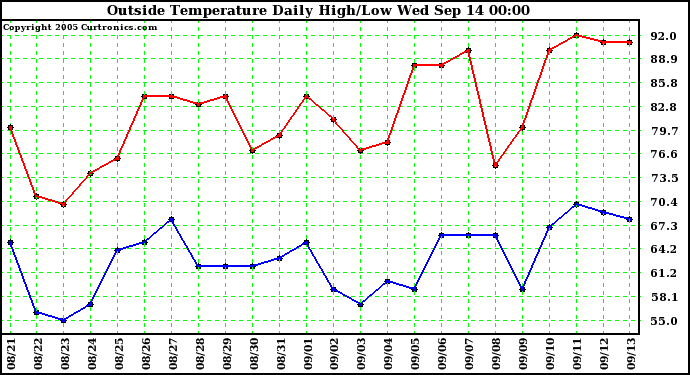  Outside Temperature Daily High/Low	