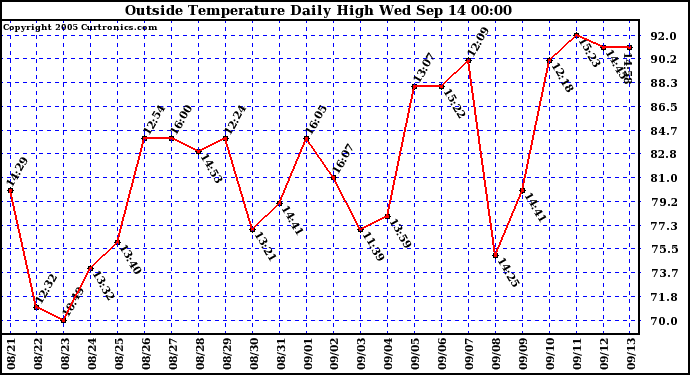  Outside Temperature Daily High 