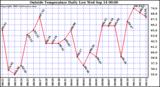  Outside Temperature Daily Low 