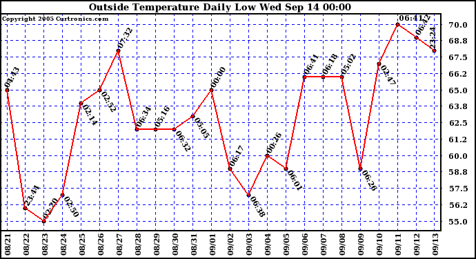  Outside Temperature Daily Low 