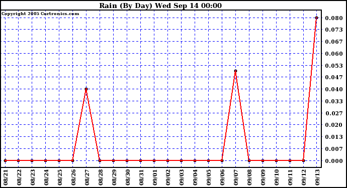  Rain (By Day)				