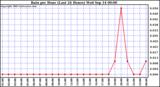  Rain per Hour (Last 24 Hours)		