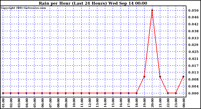  Rain per Hour (Last 24 Hours)		