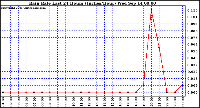  Rain Rate Last 24 Hours (Inches/Hour)	