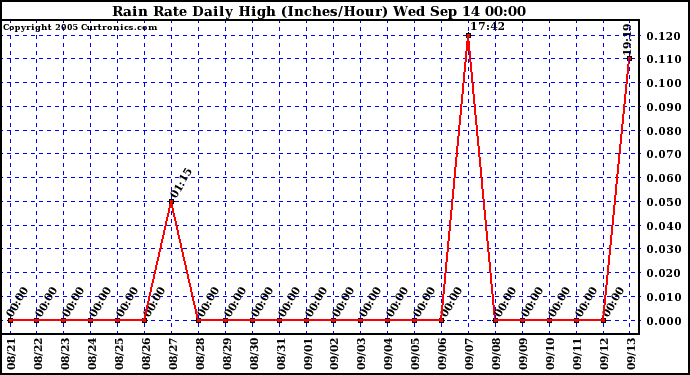  Rain Rate Daily High (Inches/Hour)	