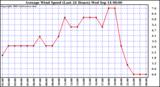  Average Wind Speed (Last 24 Hours)	