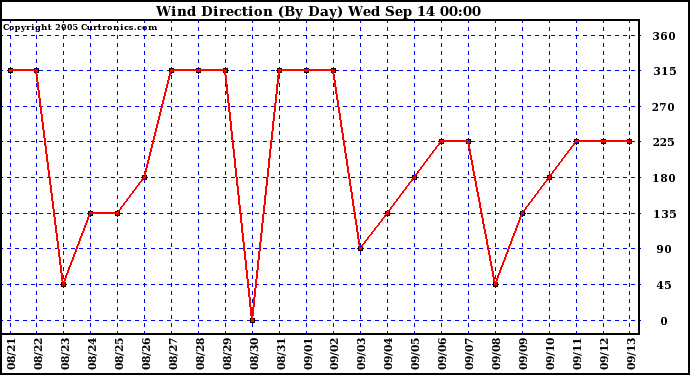  Wind Direction (By Day)		