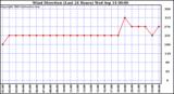  Wind Direction (Last 24 Hours)	