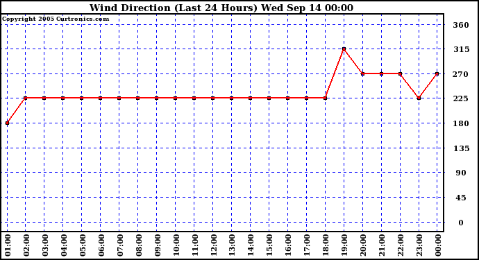  Wind Direction (Last 24 Hours)	