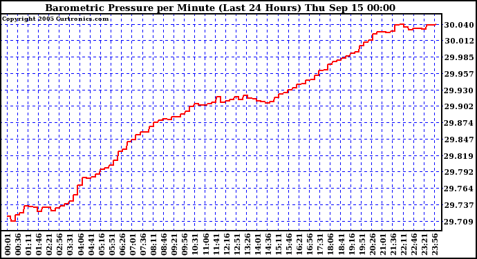  Barometric Pressure per Minute (Last 24 Hours) 