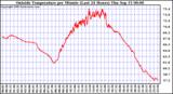  Outside Temperature per Minute (Last 24 Hours)	