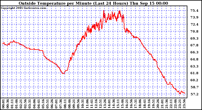  Outside Temperature per Minute (Last 24 Hours)	