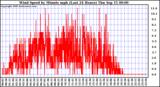  Wind Speed by Minute mph (Last 24 Hours)		