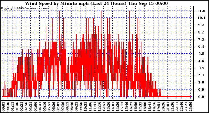  Wind Speed by Minute mph (Last 24 Hours)		