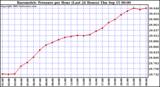  Barometric Pressure per Hour (Last 24 Hours)	 