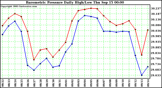  Barometric Pressure Daily High/Low	