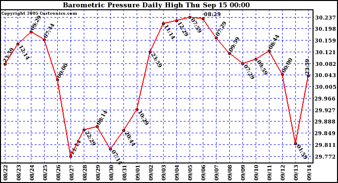  Barometric Pressure Daily High	