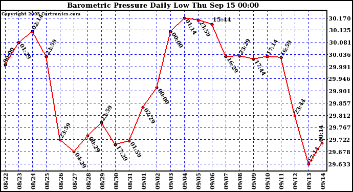  Barometric Pressure Daily Low		