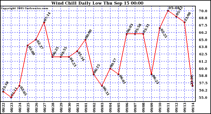  Wind Chill Daily Low 