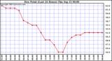  Dew Point (Last 24 Hours)	