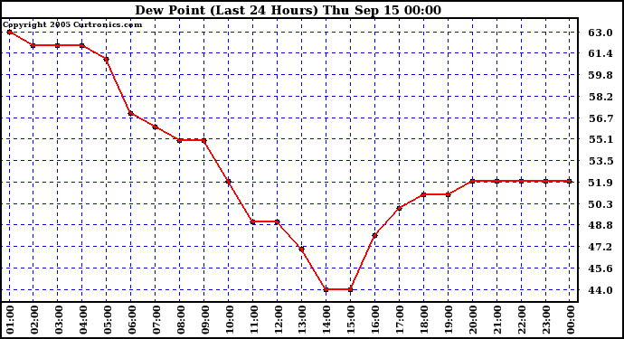  Dew Point (Last 24 Hours)	