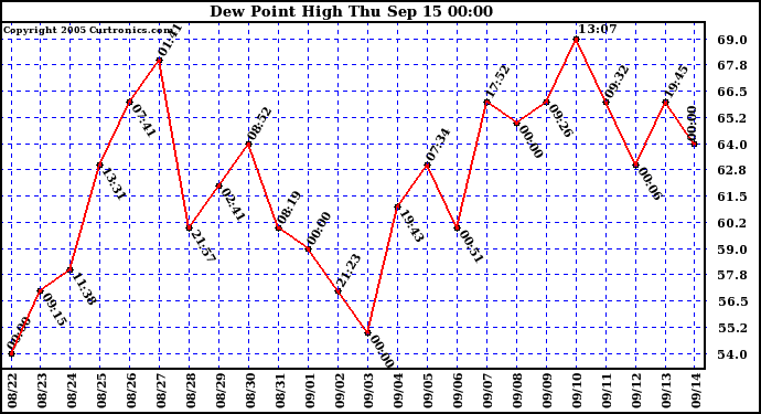  Dew Point High		