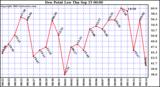  Dew Point Low			