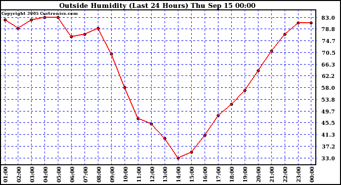  Outside Humidity (Last 24 Hours) 