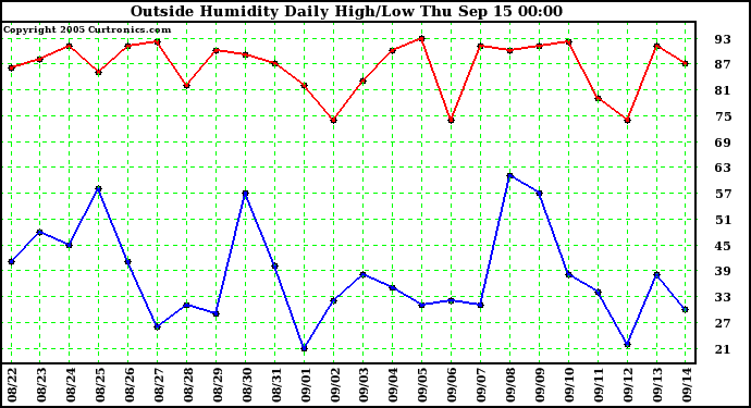  Outside Humidity Daily High/Low 