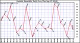  Outside Humidity Daily Low 