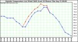  Outside Temperature (vs) Wind Chill (Last 24 Hours) 