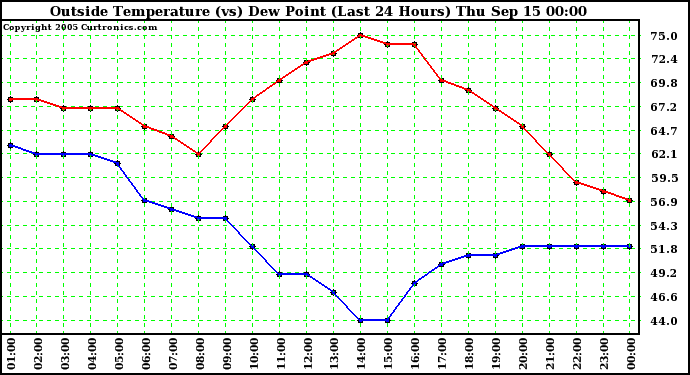  Outside Temperature (vs) Dew Point (Last 24 Hours) 